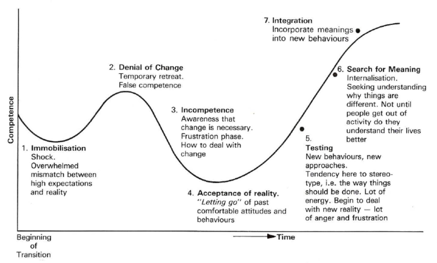 The Transition Process